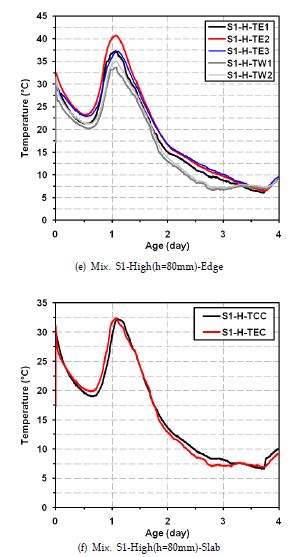 슬래브 두께에 따른 Mix. S1의 온도변화 곡선