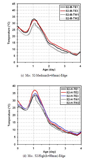 슬래브 두께에 따른 Mix. S2의 온도변화 곡선