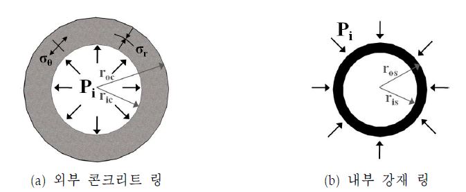 응력 분포 개념도