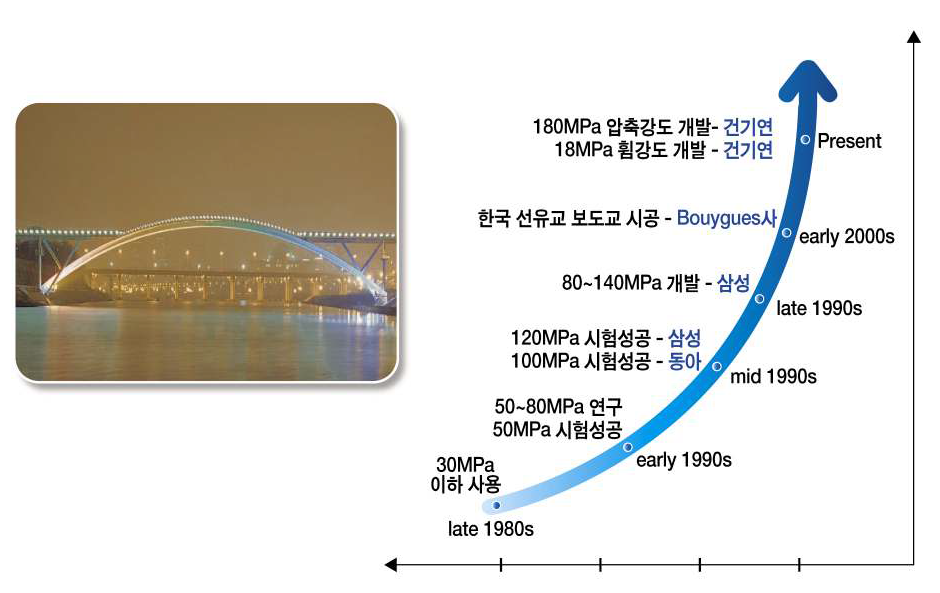 국내 초고강도 콘크리트 기술 발전 흐름