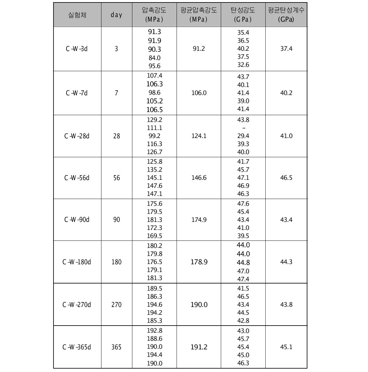 습윤양생조건 압축강도 및 탄성계수 비교