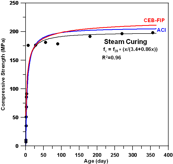 증기양생에 따른 압축강도-재령 관계