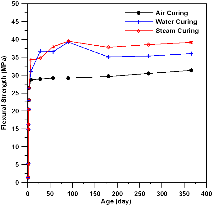 양생조건에 따른 재령별 휨강도 비교