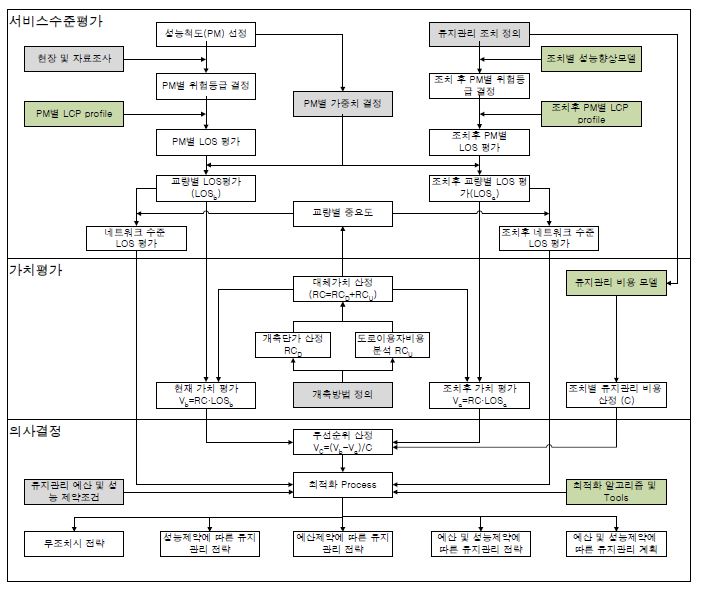 교량 자산관리 Framework