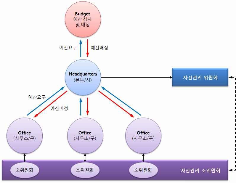 새로운 시설물의 자산관리 조직 체계