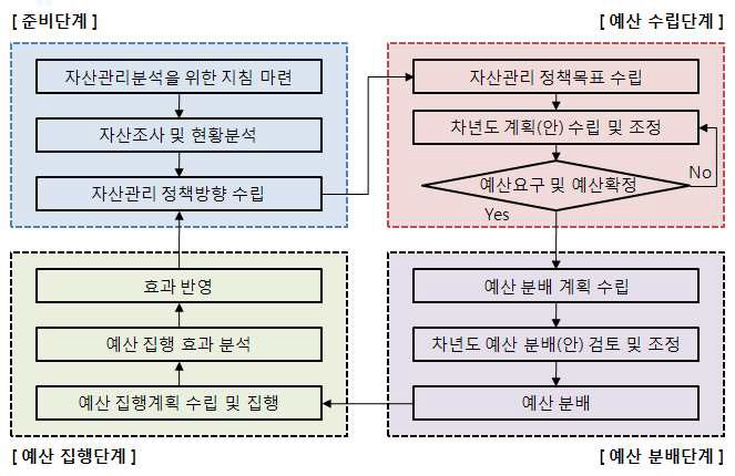 자산관리 업무 수행 절차