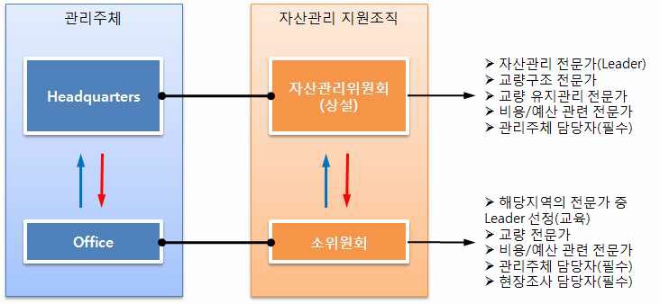 자산관리 활용 체계