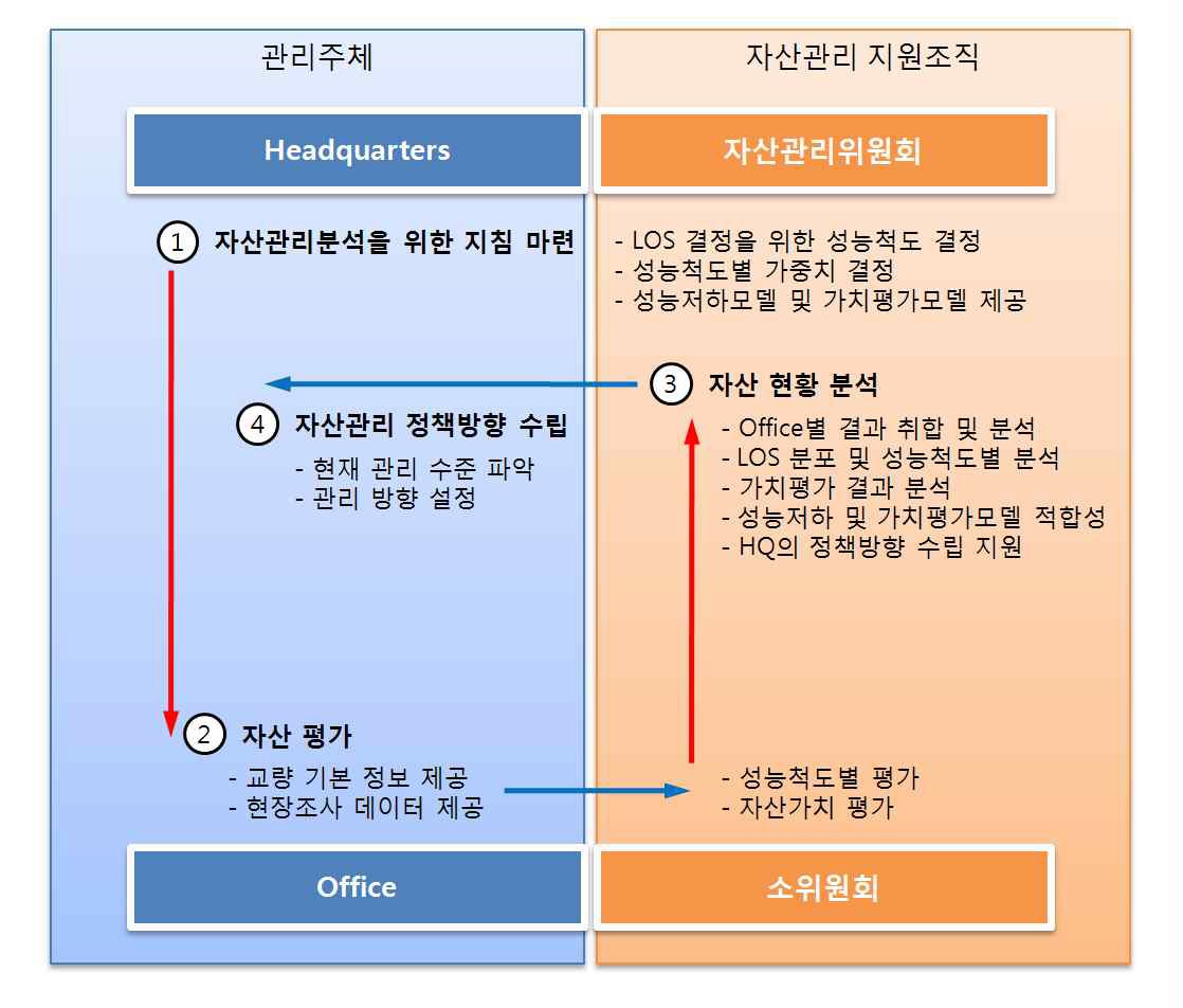 초기 자산 현황파악