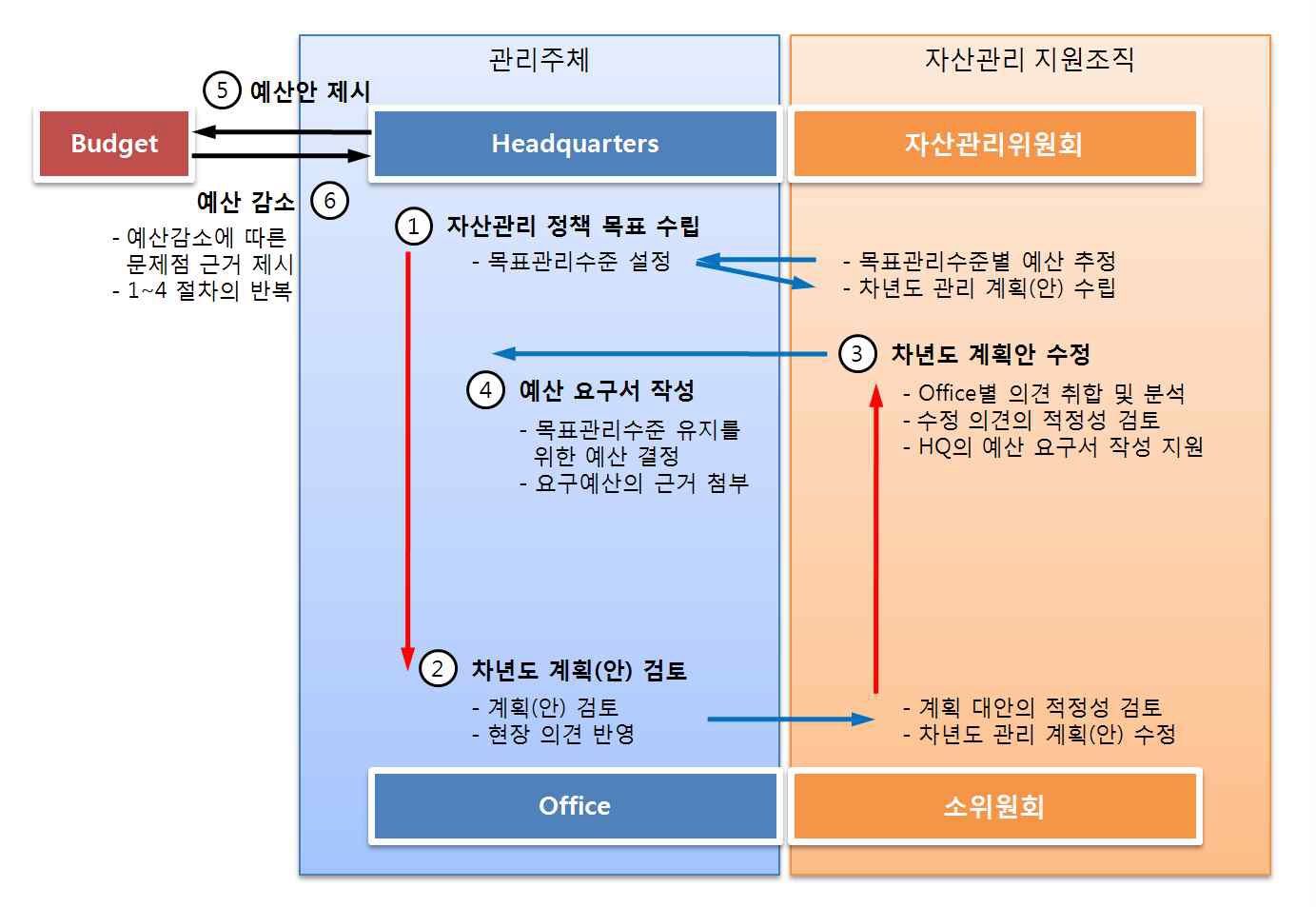 관리전략 수립을 통한 차년도 요구예산 추정