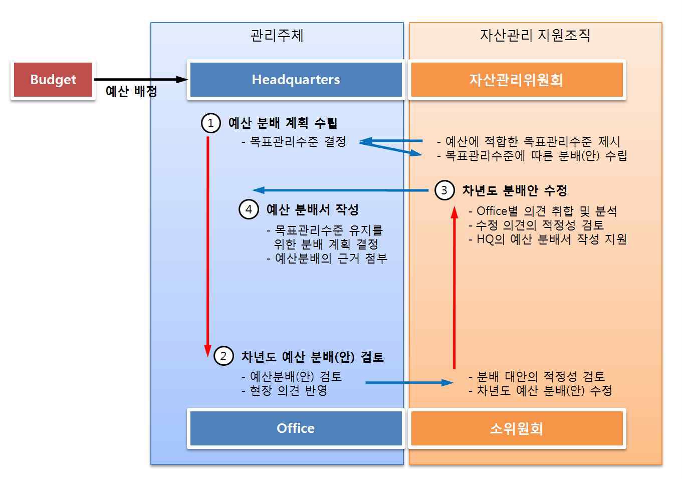 확정된 예산의 적정 배분