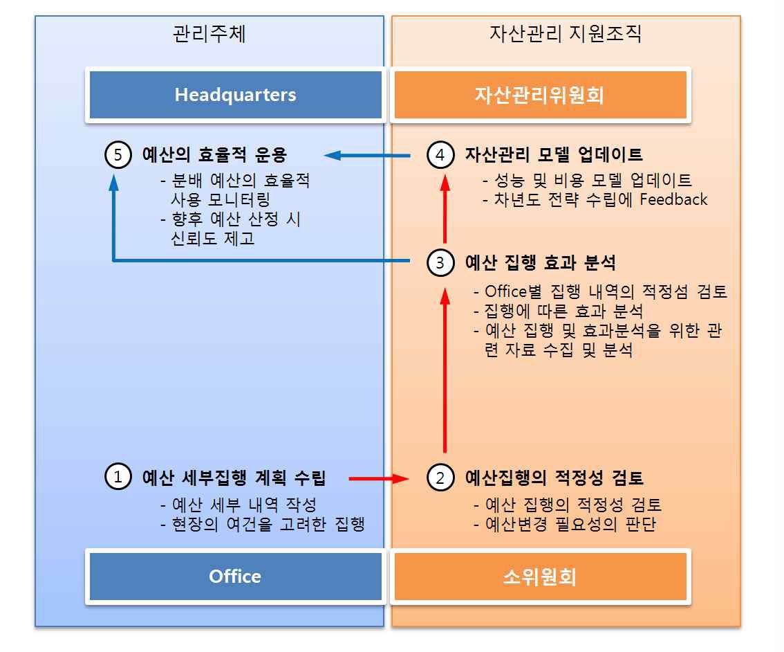 예산 집행의 적정성 및 효과 분석