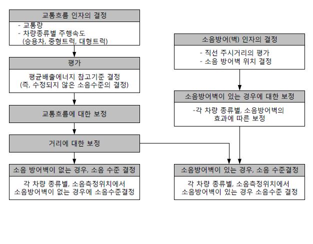 소음영향에 대한 절차