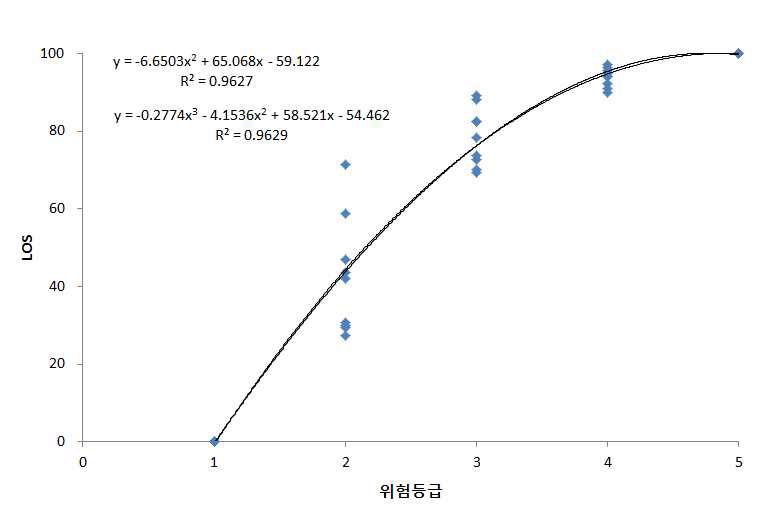 교량주위 소음에 대한 효용함수