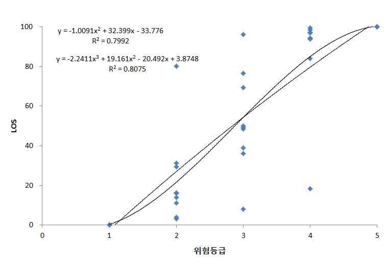 접근성에 대한 효용함수