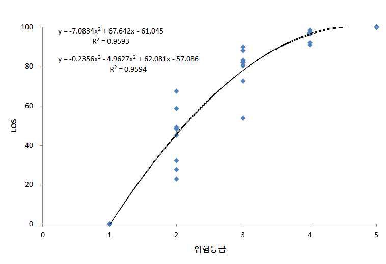 건전성지수에 대한 효용함수