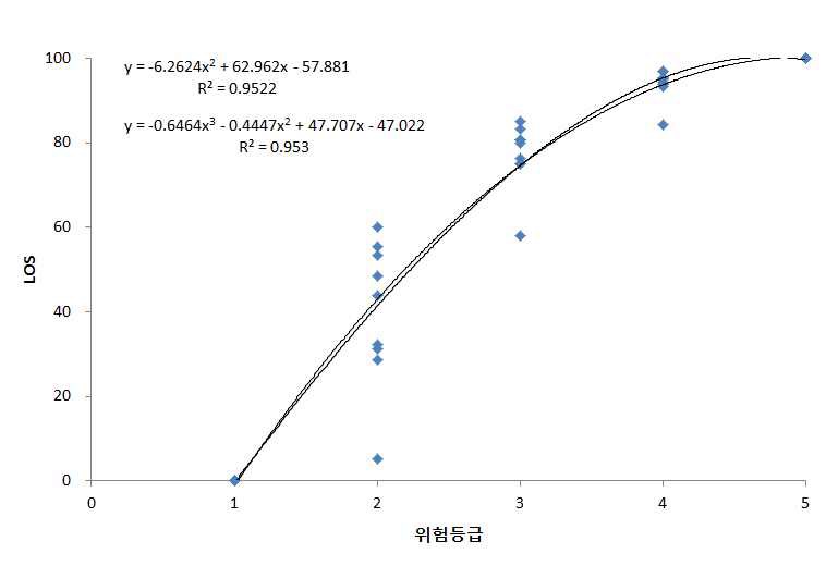 시설물설치기준에 대한 효용함수