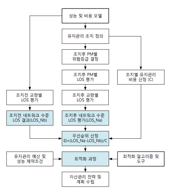 LOS 기반 의사결정 체계