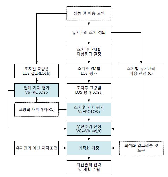 공학적가치 기반 의사결정 체계