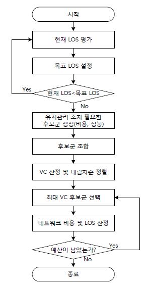 예산제약을 고려한최적화알고리즘