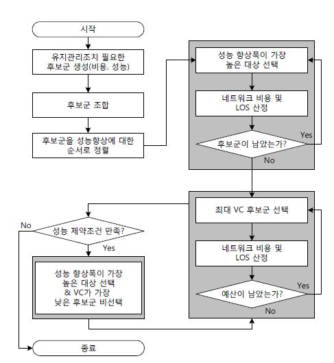 예산제약과성능제약을 고려한최적화알고리즘