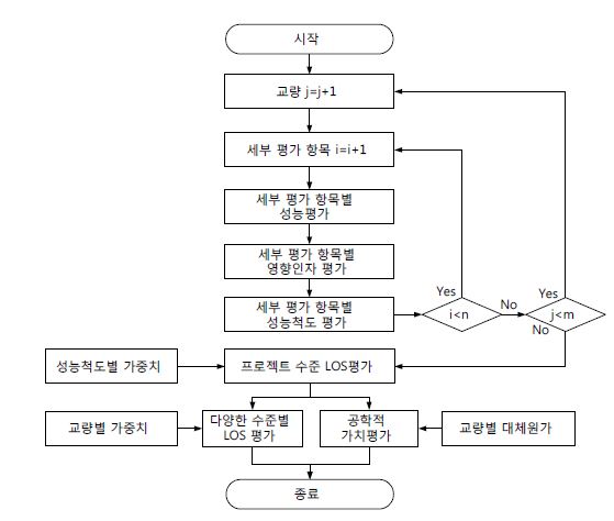 성능평가 절차