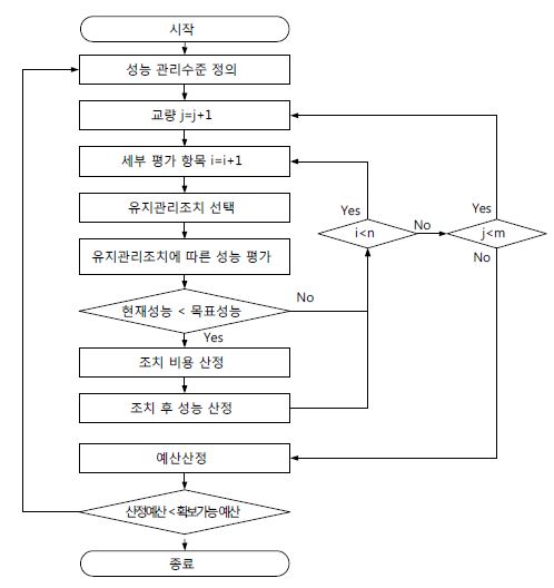 목표관리수준수립절차