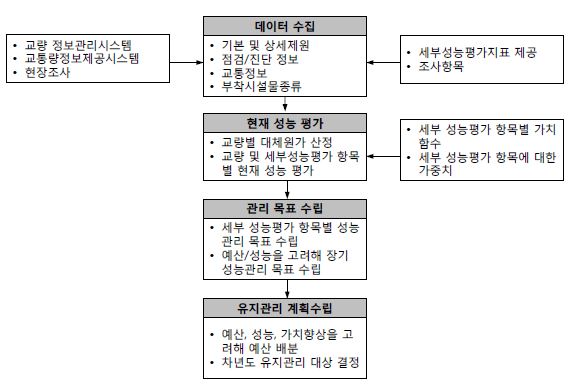 교량자산관리시스템 기능 구분 및 연계도