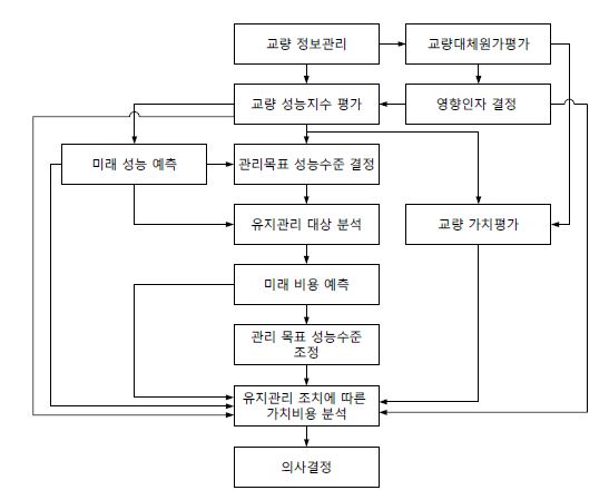 교량자산관리시스템 개발을위한프로세스정의도