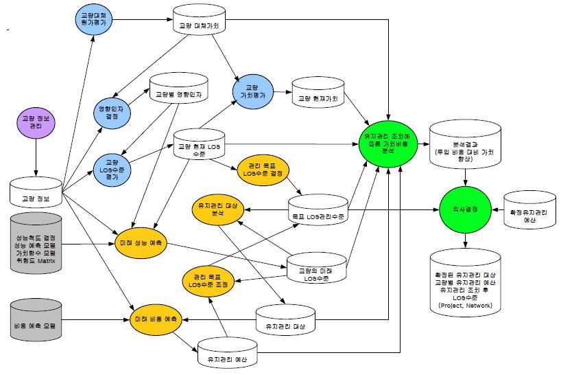 교량자산관리시스템 개발을 위한 데이터 흐름도
