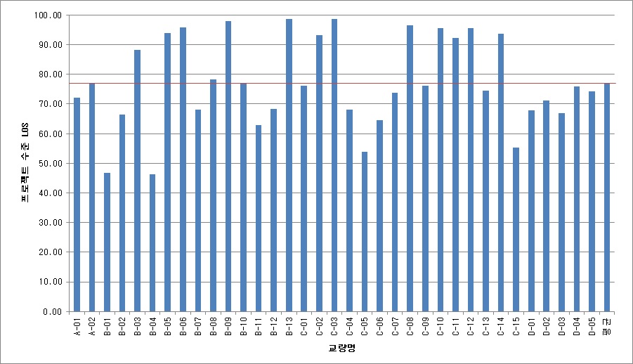 프로젝트수준 LOS 평가결과