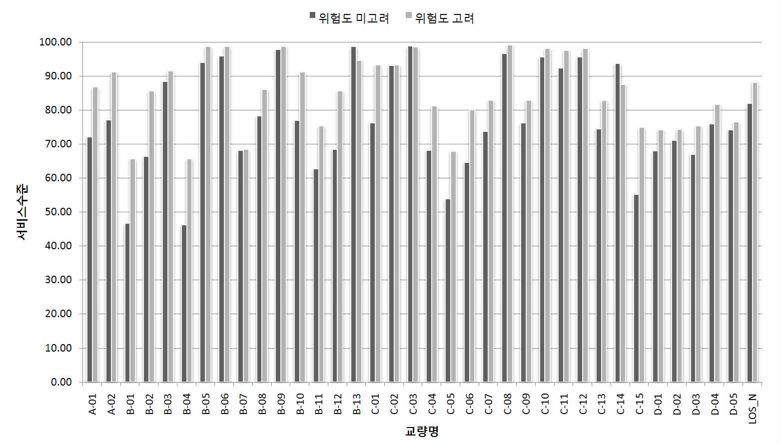 위험도 고려 및 미고려에 따른 프로젝트 및 네트워크 수준 LOS