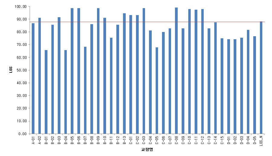 교량별 현 시점의 LOS 평가 결과