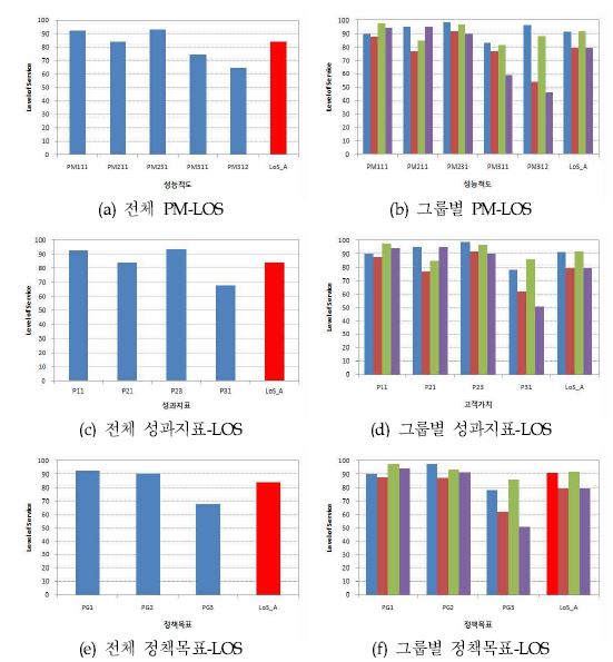 현 시점의 관리주체 및 그룹 수준의 LOS 평가 결과