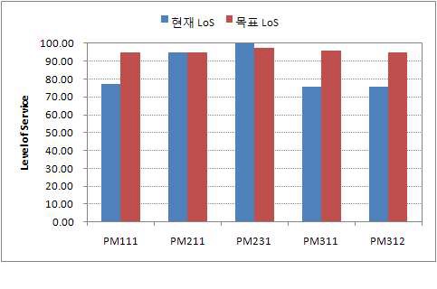 교량 성능척도별 현재 LOS와 목표 LOS