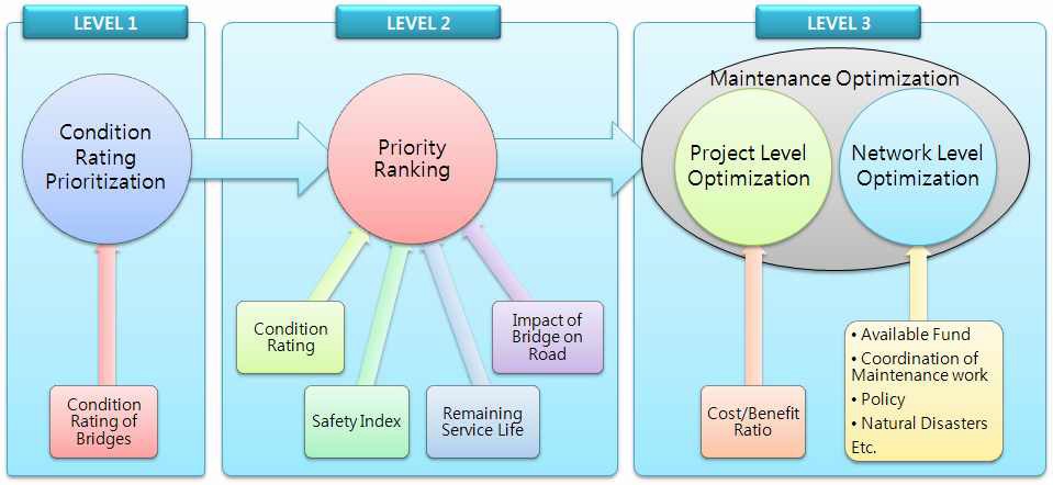 의사결정 수준에 따른 교량관리 수준의 구분