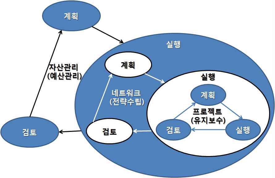 교량관리 주기