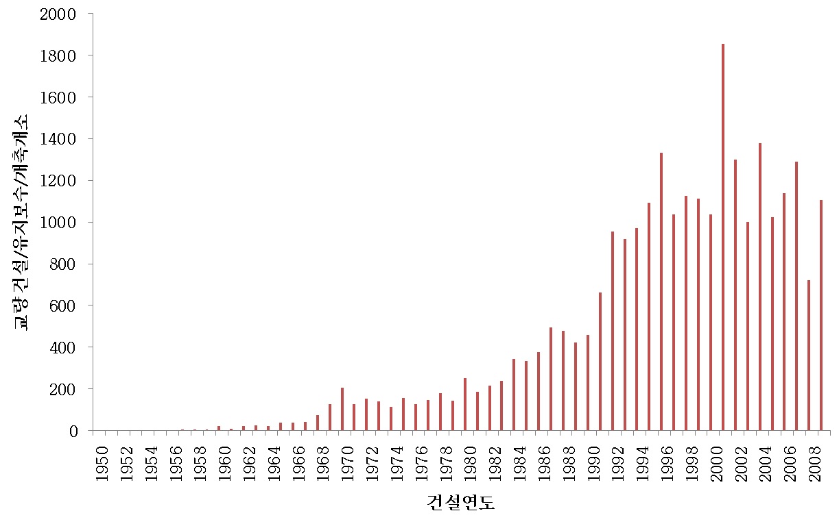 연도별 교량 개소와 연장 증가 추세