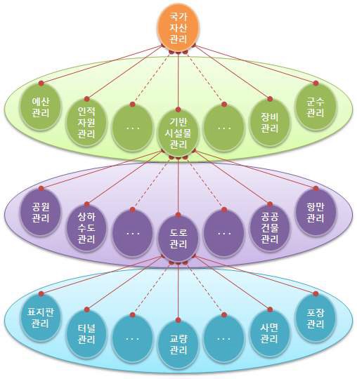 자산관리 수준의 개념적 계층도