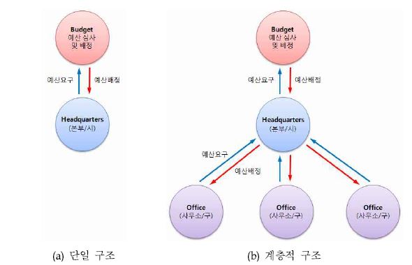 현행 교량관리체계