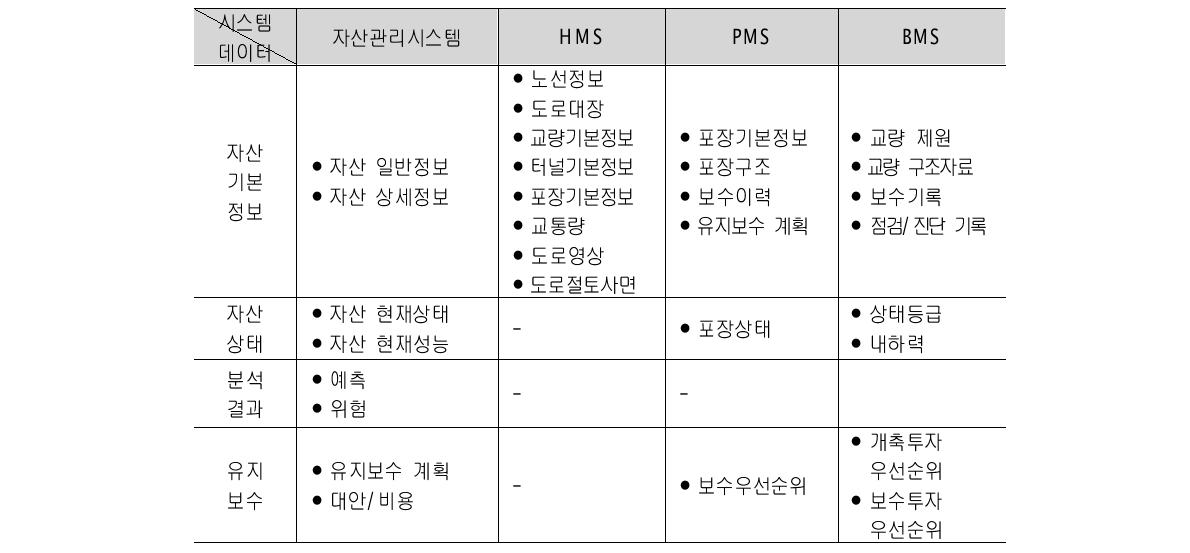 자산관리시스템과 기존시설물 유지관리시스템 자료 비교 분석