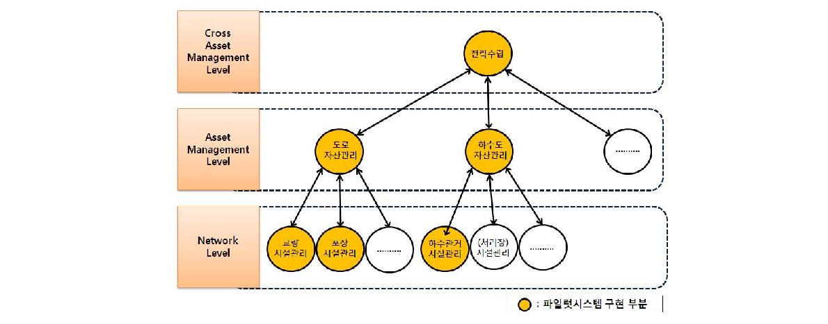 자산관리 계층도 및 파일럿시스템 개발범위