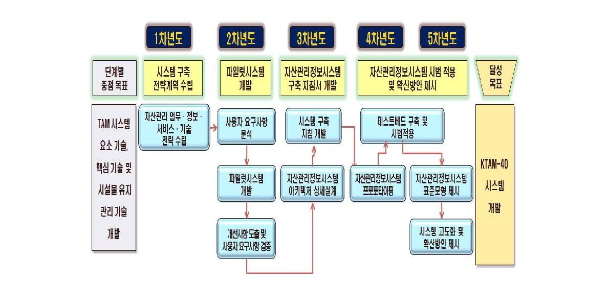 연구개발 로드맵