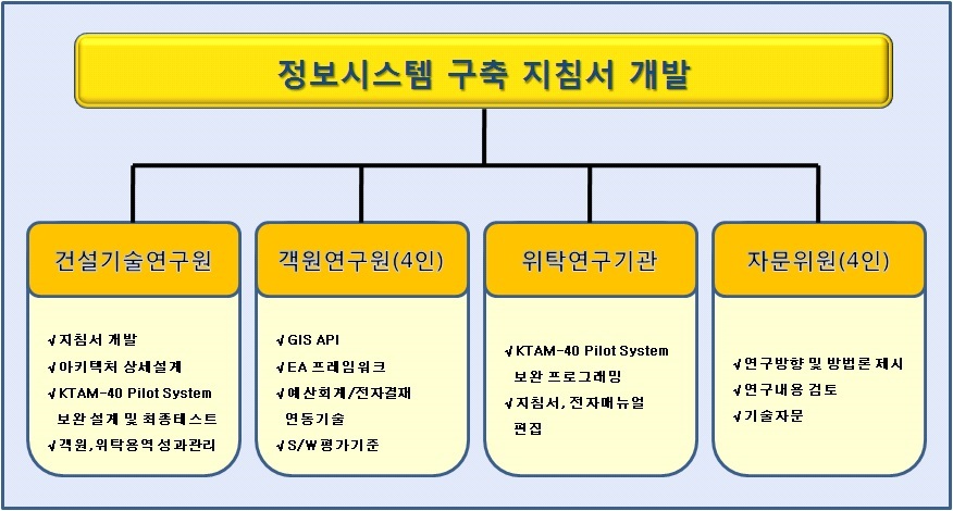 추진체계