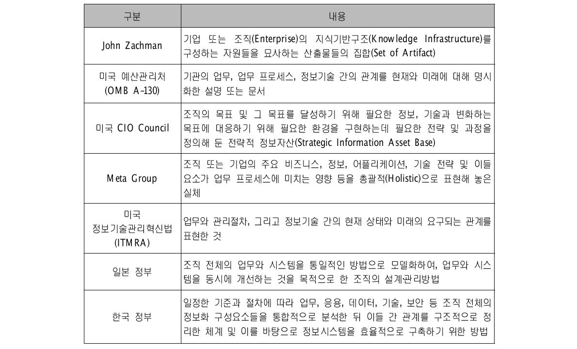 엔터프라이즈 아키텍처 정의