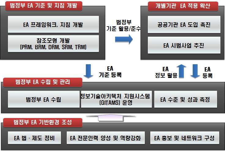 범정부 EA 추진