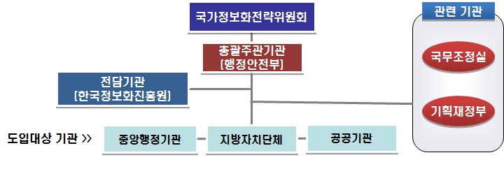 EA 추진체계