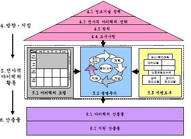 공공부문 EA 프레임워크