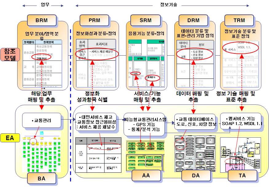 참조모델과 EA