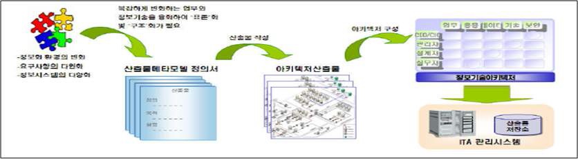 EA와 메타모델의 관계