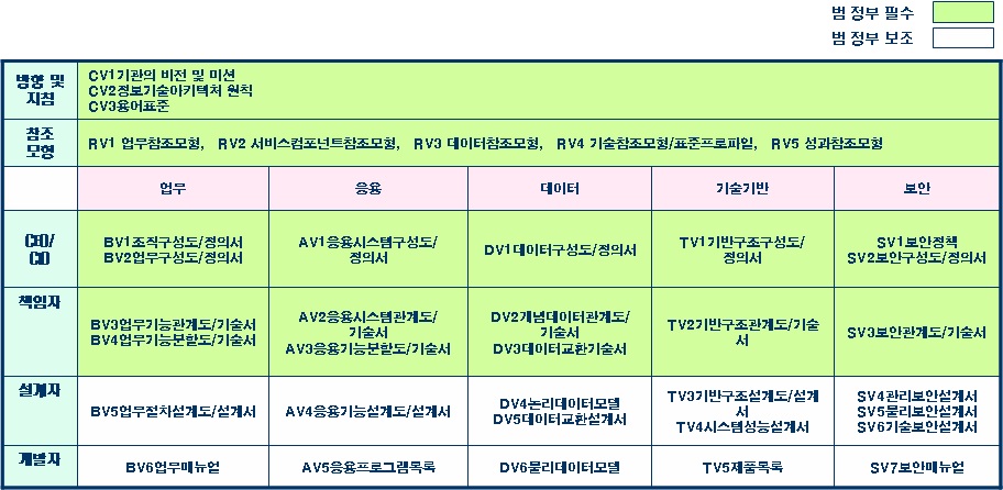 EA 산출물 목록